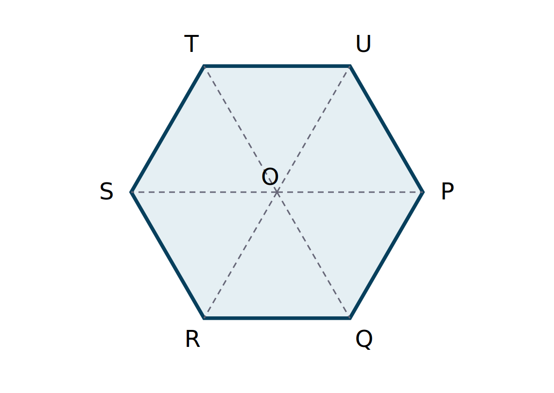 Esagono regolare in vera forma, suddiviso dal centro O in sei triangoli equilateri.